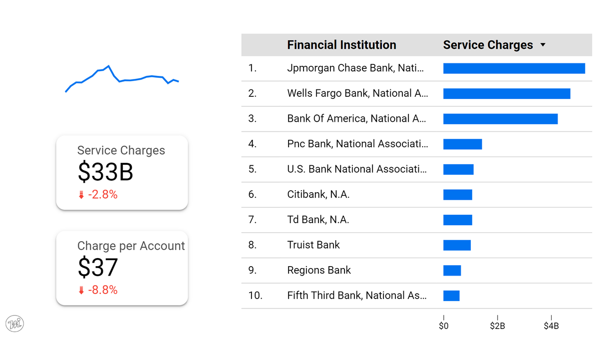 $33 billion in bank fees charged in 2022. What you need to know.